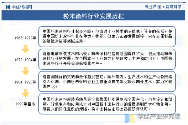 粉末涂料行業發展